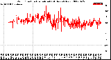 Milwaukee Weather Wind Direction<br>Normalized<br>(24 Hours) (New)