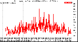 Milwaukee Weather Wind Speed<br>by Minute<br>(24 Hours) (New)