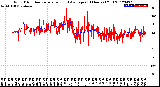 Milwaukee Weather Wind Direction<br>Normalized and Average<br>(24 Hours) (Old)