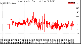 Milwaukee Weather Wind Direction<br>(24 Hours) (Raw)