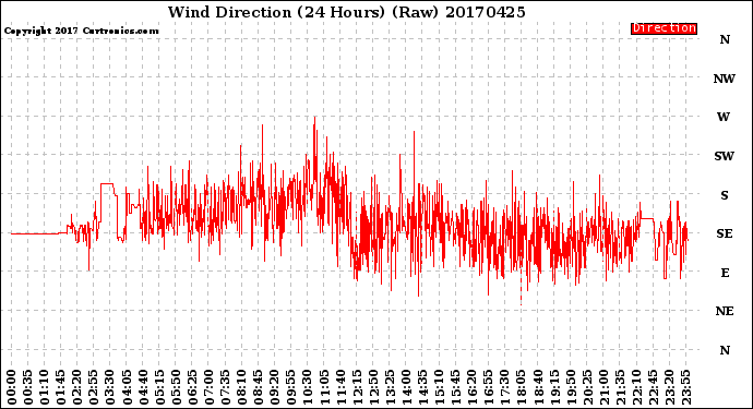 Milwaukee Weather Wind Direction<br>(24 Hours) (Raw)