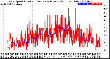 Milwaukee Weather Wind Speed<br>Actual and Median<br>by Minute<br>(24 Hours) (Old)