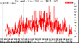 Milwaukee Weather Wind Speed<br>by Minute<br>(24 Hours) (Old)