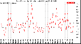 Milwaukee Weather Wind Speed<br>by Minute mph<br>(1 Hour)