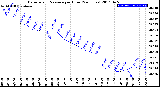 Milwaukee Weather Barometric Pressure<br>per Hour<br>(24 Hours)