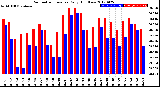 Milwaukee Weather Barometric Pressure<br>Daily High/Low