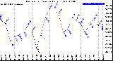 Milwaukee Weather Barometric Pressure<br>Daily High