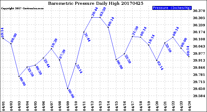 Milwaukee Weather Barometric Pressure<br>Daily High