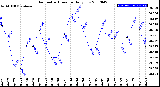 Milwaukee Weather Barometric Pressure<br>Daily Low