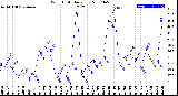 Milwaukee Weather Wind Chill<br>Daily Low