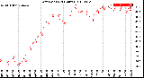 Milwaukee Weather Dew Point<br>(24 Hours)