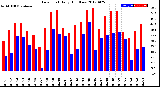 Milwaukee Weather Dew Point<br>Daily High/Low