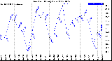 Milwaukee Weather Dew Point<br>Daily Low