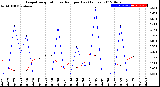 Milwaukee Weather Evapotranspiration<br>vs Rain per Day<br>(Inches)