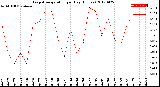 Milwaukee Weather Evapotranspiration<br>per Day (Inches)