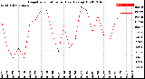 Milwaukee Weather Evapotranspiration<br>per Day (Ozs sq/ft)