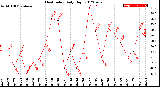 Milwaukee Weather Heat Index<br>Daily High