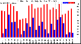 Milwaukee Weather Outdoor Humidity<br>Daily High/Low