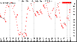 Milwaukee Weather Outdoor Humidity<br>Daily High