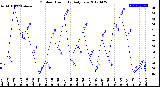 Milwaukee Weather Outdoor Humidity<br>Daily Low