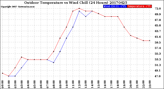 Milwaukee Weather Outdoor Temperature<br>vs Wind Chill<br>(24 Hours)