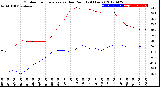 Milwaukee Weather Outdoor Temperature<br>vs Dew Point<br>(24 Hours)