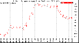 Milwaukee Weather Outdoor Temperature<br>per Hour<br>(24 Hours)