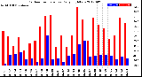 Milwaukee Weather Outdoor Temperature<br>Daily High/Low