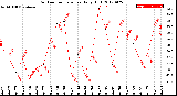 Milwaukee Weather Outdoor Temperature<br>Daily High