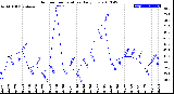 Milwaukee Weather Outdoor Temperature<br>Daily Low