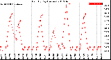 Milwaukee Weather Rain<br>By Day<br>(Inches)