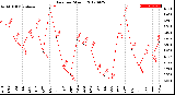 Milwaukee Weather Rain<br>per Month