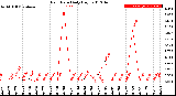 Milwaukee Weather Rain Rate<br>Daily High