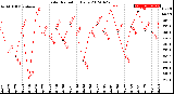 Milwaukee Weather Solar Radiation<br>Daily