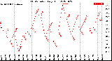 Milwaukee Weather THSW Index<br>Daily High