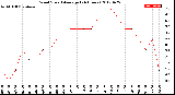 Milwaukee Weather Wind Speed<br>Average<br>(24 Hours)