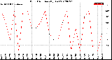 Milwaukee Weather Wind Direction<br>(By Day)