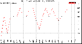 Milwaukee Weather Wind Direction<br>(By Month)