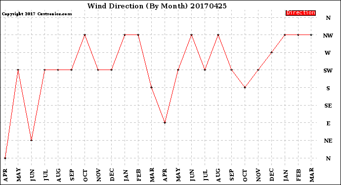 Milwaukee Weather Wind Direction<br>(By Month)