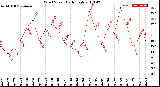 Milwaukee Weather Wind Speed<br>Daily High