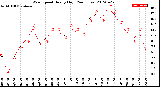 Milwaukee Weather Wind Speed<br>Hourly High<br>(24 Hours)