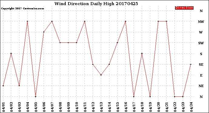 Milwaukee Weather Wind Direction<br>Daily High