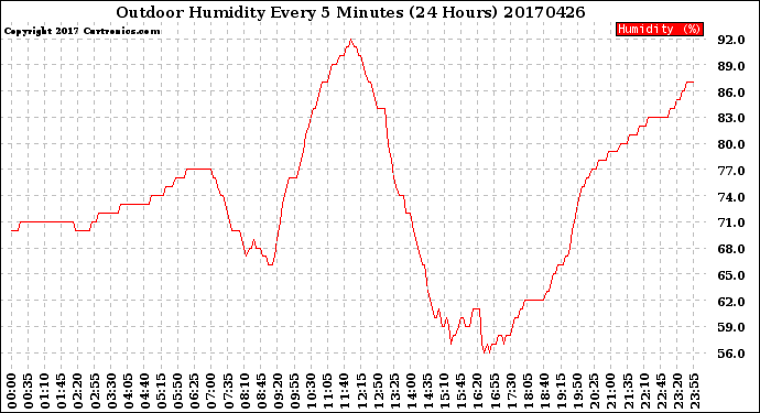 Milwaukee Weather Outdoor Humidity<br>Every 5 Minutes<br>(24 Hours)