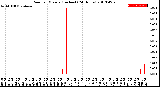 Milwaukee Weather Rain<br>per Minute<br>(Inches)<br>(24 Hours)