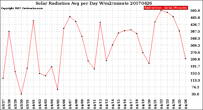 Milwaukee Weather Solar Radiation<br>Avg per Day W/m2/minute