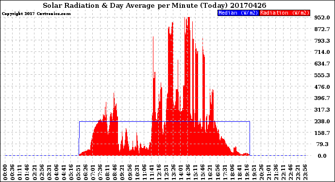 Milwaukee Weather Solar Radiation<br>& Day Average<br>per Minute<br>(Today)