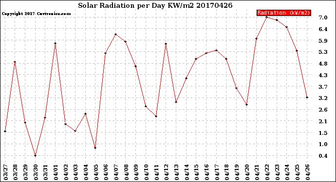 Milwaukee Weather Solar Radiation<br>per Day KW/m2