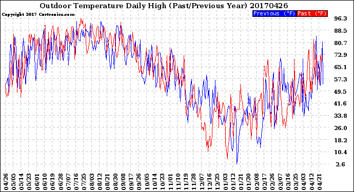 Milwaukee Weather Outdoor Temperature<br>Daily High<br>(Past/Previous Year)