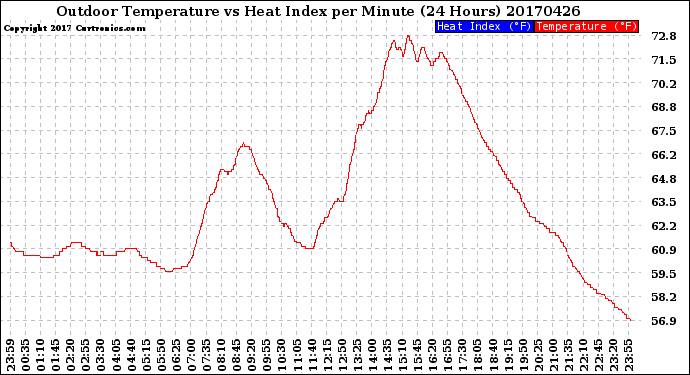 Milwaukee Weather Outdoor Temperature<br>vs Heat Index<br>per Minute<br>(24 Hours)