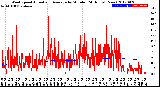 Milwaukee Weather Wind Speed<br>Actual and Average<br>by Minute<br>(24 Hours) (New)